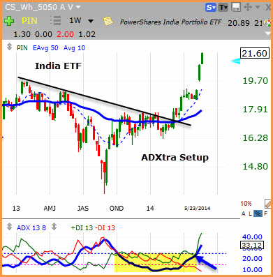 India ETF is Surging