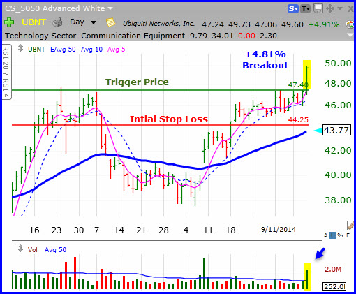 How to Spot a Failed Breakout