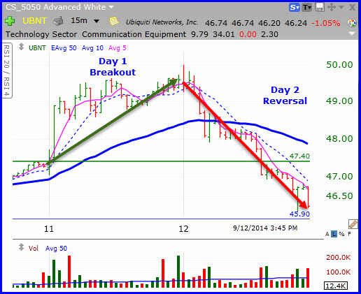 How to Spot a Failed Breakout