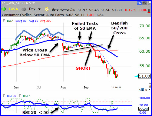 How to Short Stocks