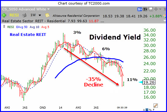 Two Secrets for Trading REITs
